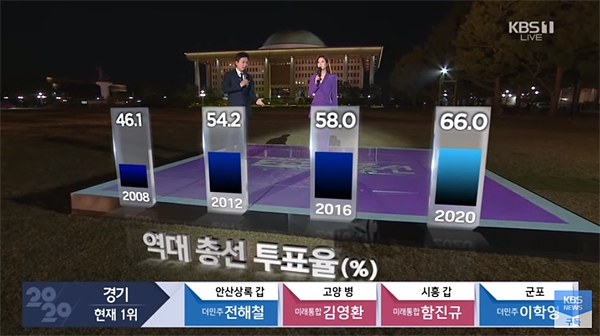 15일 방송된 KBS '내 삶을 바꾸는 선택 2020 총선 국회의원선거 개표방송'은 야외 무대를 설치하고 증강현실 기술을 이용해 선거 관련 데이터를 띄웠다. ⓒ KBS