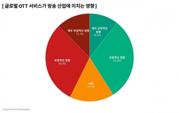 PD저널이 한국PD연합회 회원을 대상으로 실시한 'OTT 인식조사 결과'