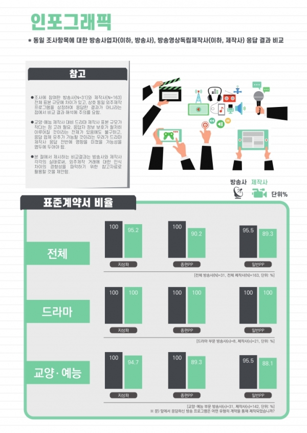 표준계약서 비율 인포그래픽 ⓒ 한국콘텐츠진흥원