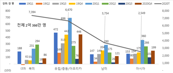 넷플릭스 2019~2020년 대륙별 분기별 가입자 증감 현황