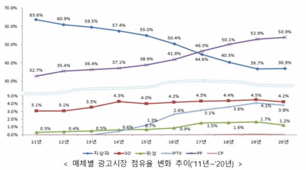 매체별 2011~2020년 광고매출 추이