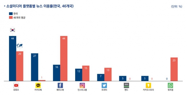 1일 한국언론진흥재단이 발간한 '디지털 뉴스 리포트 2021 한국' 중 소셜미디어 플랫폼별 뉴스 이용률에 대한 그래프. ⓒ한국언론진흥재단