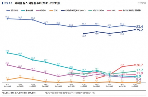 한국언론진흥재단 '2021 언론수용자 조사' 매체별 뉴스 이용률 추이(2011~2021년)  	결과. ⓒ한국언론진흥재단