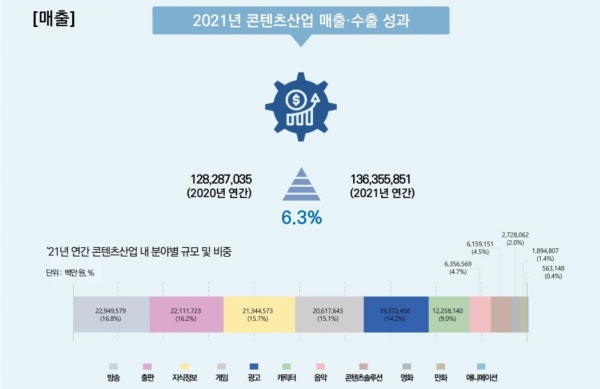 한국콘텐츠진흥원 '2021년 하반기 및 연간 콘텐츠산업 동향분석'
