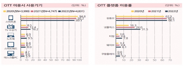 OTT 이용 비율. 2022 방송매체 이용행태 조사.