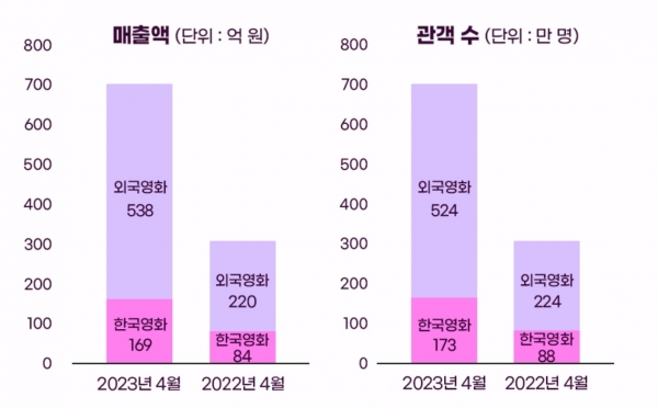 2022년 2023년 4월 한국 외국 영화 매출액, 관객수.