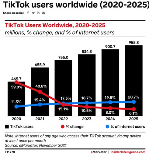 2020-2025 글로벌 틱톡 이용자 증가 추이 ⓒ인사이더