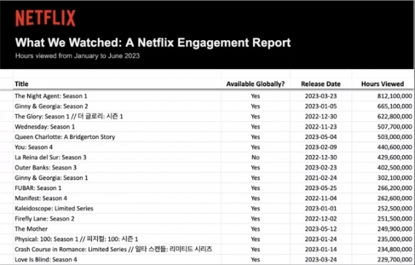 넷플릭스가 공개한 2023년 상반기 시청시간 데이터.