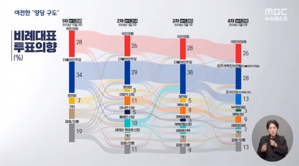 지난 5일 MBC 뉴스데스크 총선패널 조사 결과 리포트 화면 갈무리.