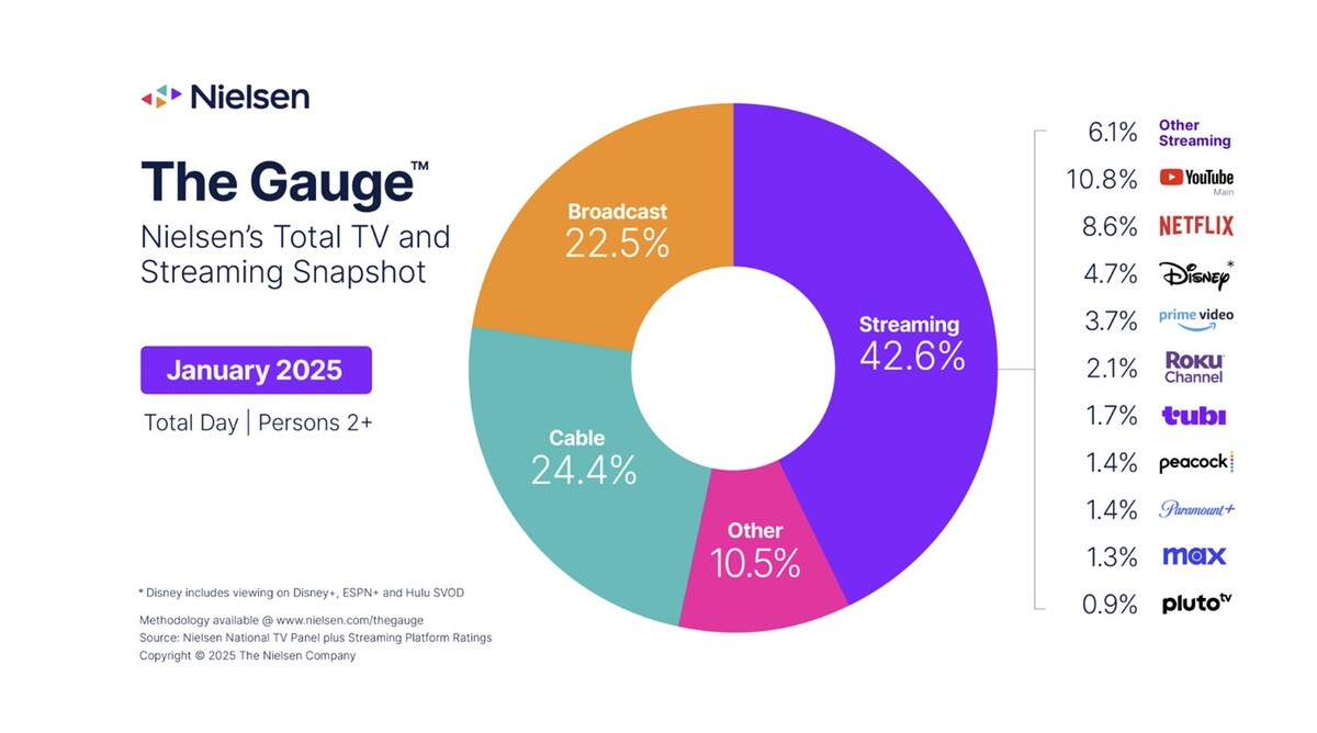 오디오 시장까지 장악한 유튜브 < 콘텐츠 < 기사본문 - PD저널