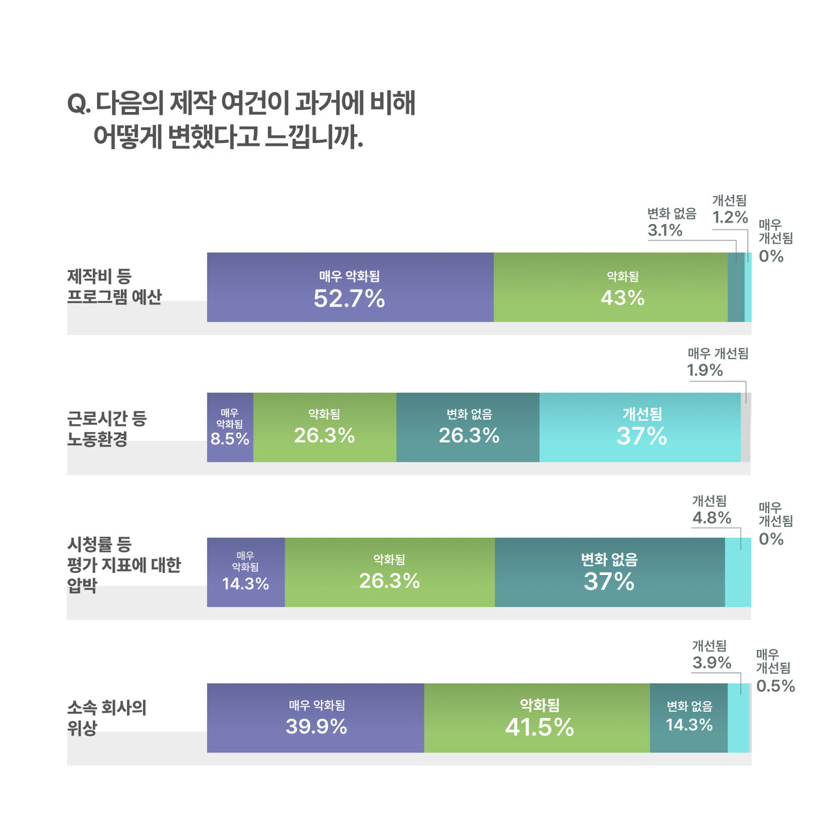 제작 여건의 변화를 묻는 질문에서 제작비와 소속 회사의 위상이 악화됐다는 답변이 많았다. 